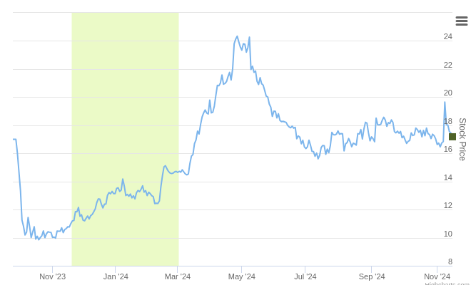 $KLG.US Ranked Positive On Nov 15th, 2024